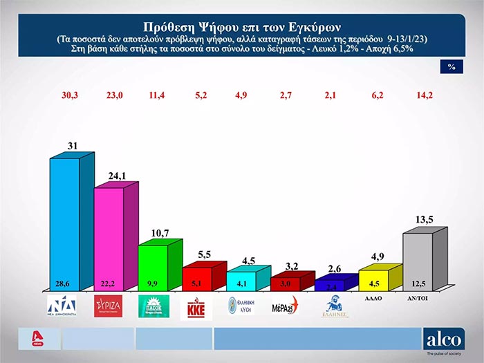 Συρρικνώνεται η διαφορά ανάμεσα σε ΝΔ και ΣΥΡΙΖΑ