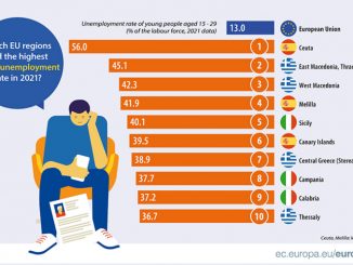Η Ελλάδα πρωταγωνιστεί αρνητικά στον τομέα της ανεργίας