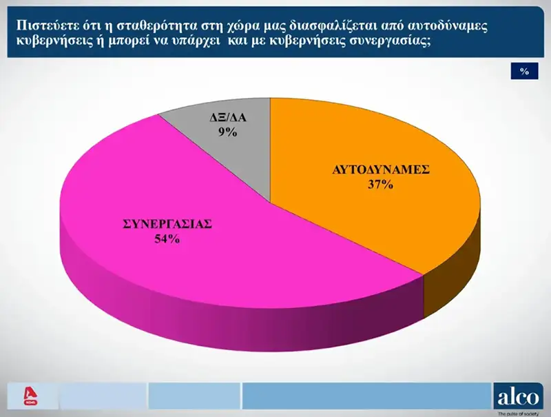Δημοσκόπηση ALCO: Πρόωρες εκλογές ζητά το 50% των πολιτών