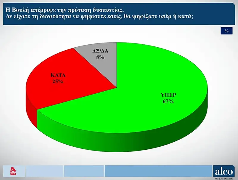 Δημοσκόπηση ALCO: Πρόωρες εκλογές ζητά το 50% των πολιτών