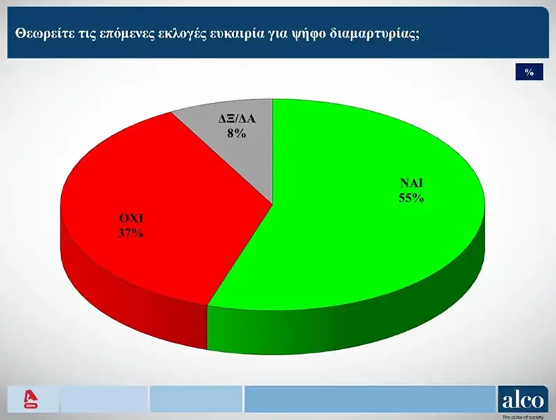 Δημοσκόπηση ALCO: Πρόωρες εκλογές ζητά το 50% των πολιτών