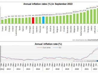 Καλπάζει ο πληθωρισμός στην Ευρωπαϊκή Ένωση